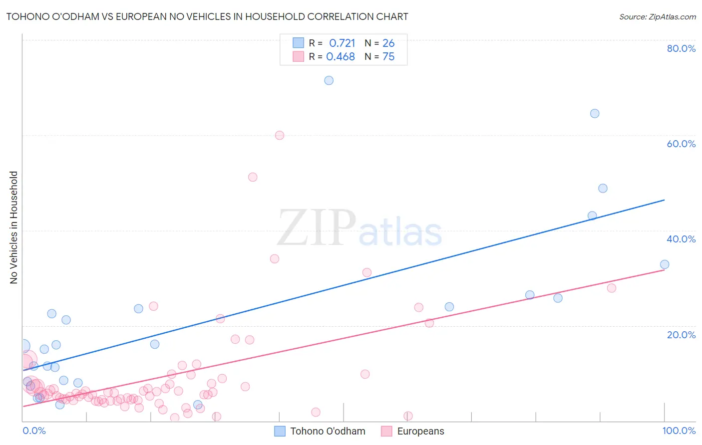 Tohono O'odham vs European No Vehicles in Household