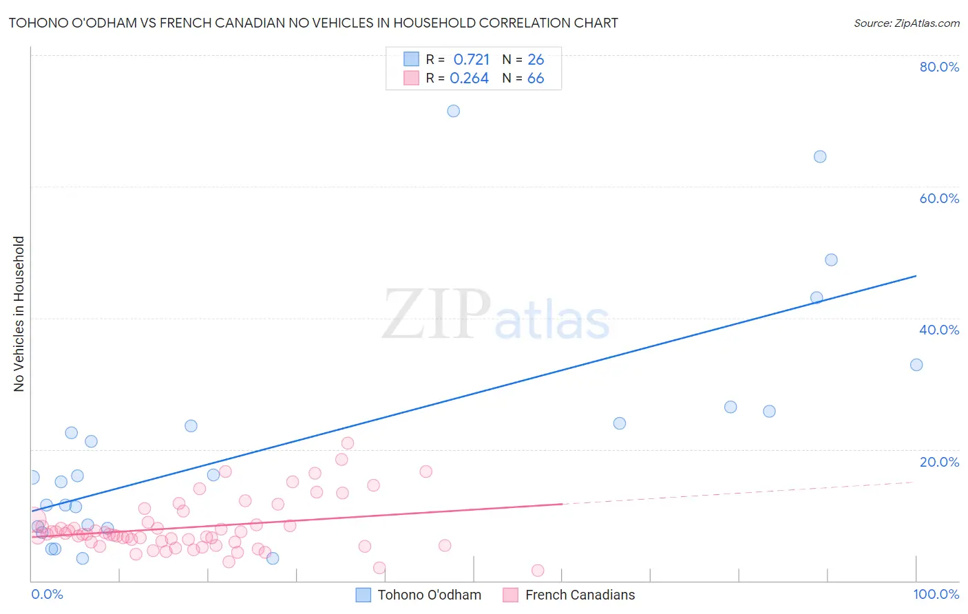 Tohono O'odham vs French Canadian No Vehicles in Household