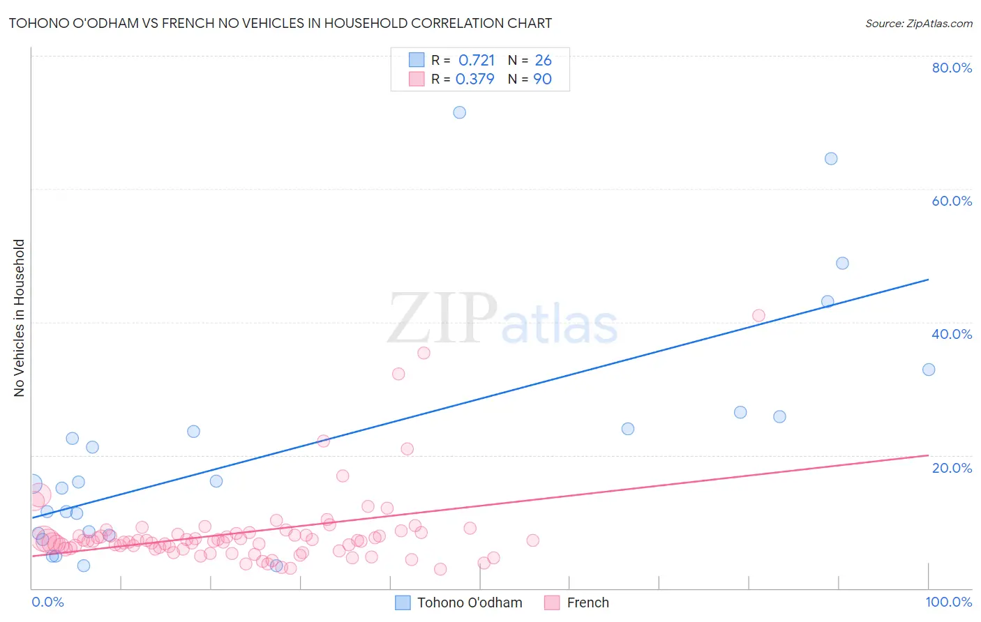 Tohono O'odham vs French No Vehicles in Household