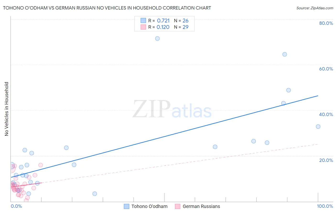 Tohono O'odham vs German Russian No Vehicles in Household