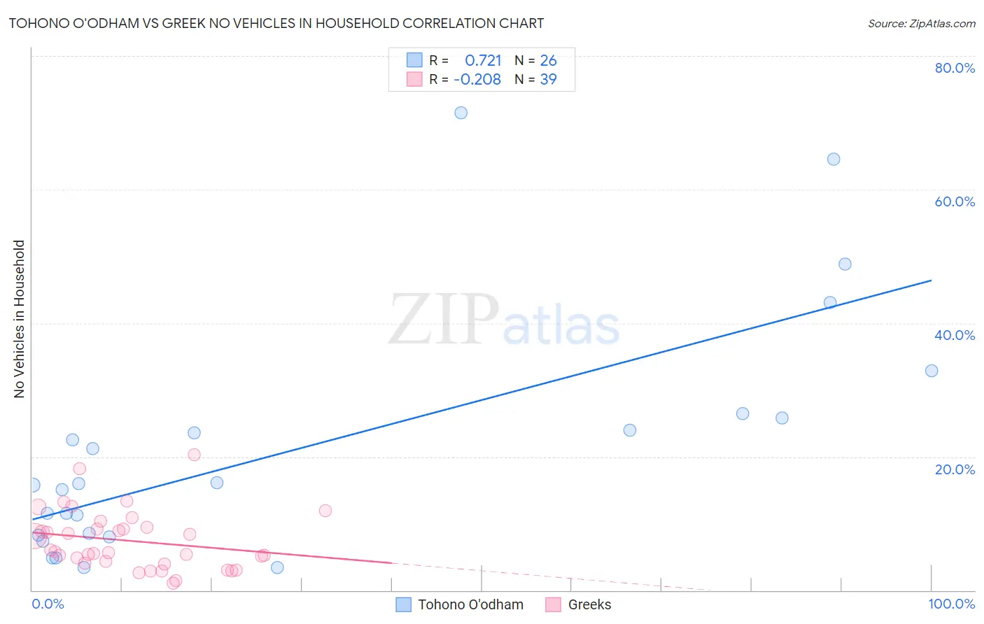 Tohono O'odham vs Greek No Vehicles in Household