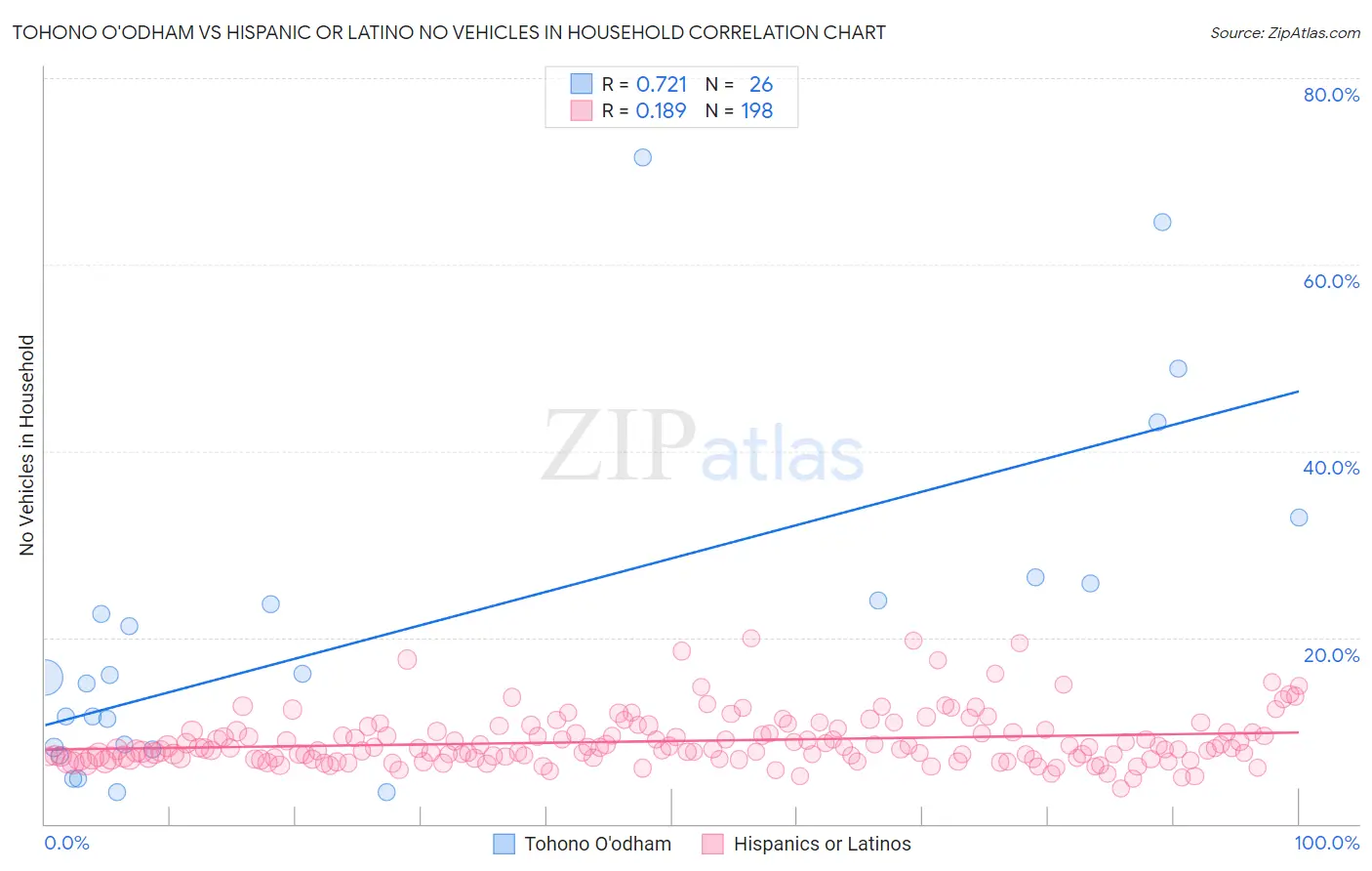 Tohono O'odham vs Hispanic or Latino No Vehicles in Household