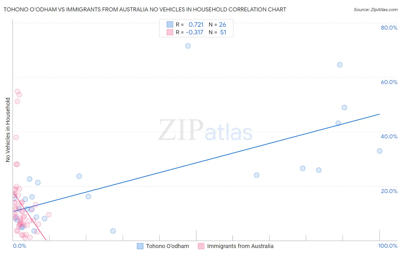Tohono O'odham vs Immigrants from Australia No Vehicles in Household