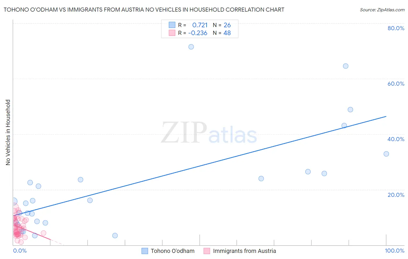 Tohono O'odham vs Immigrants from Austria No Vehicles in Household