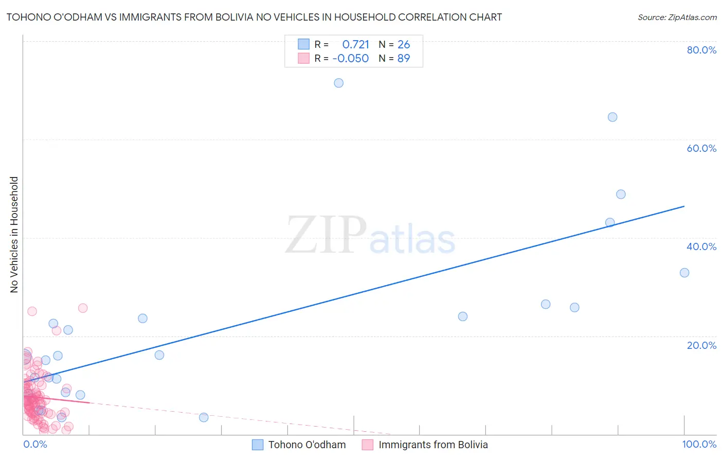 Tohono O'odham vs Immigrants from Bolivia No Vehicles in Household