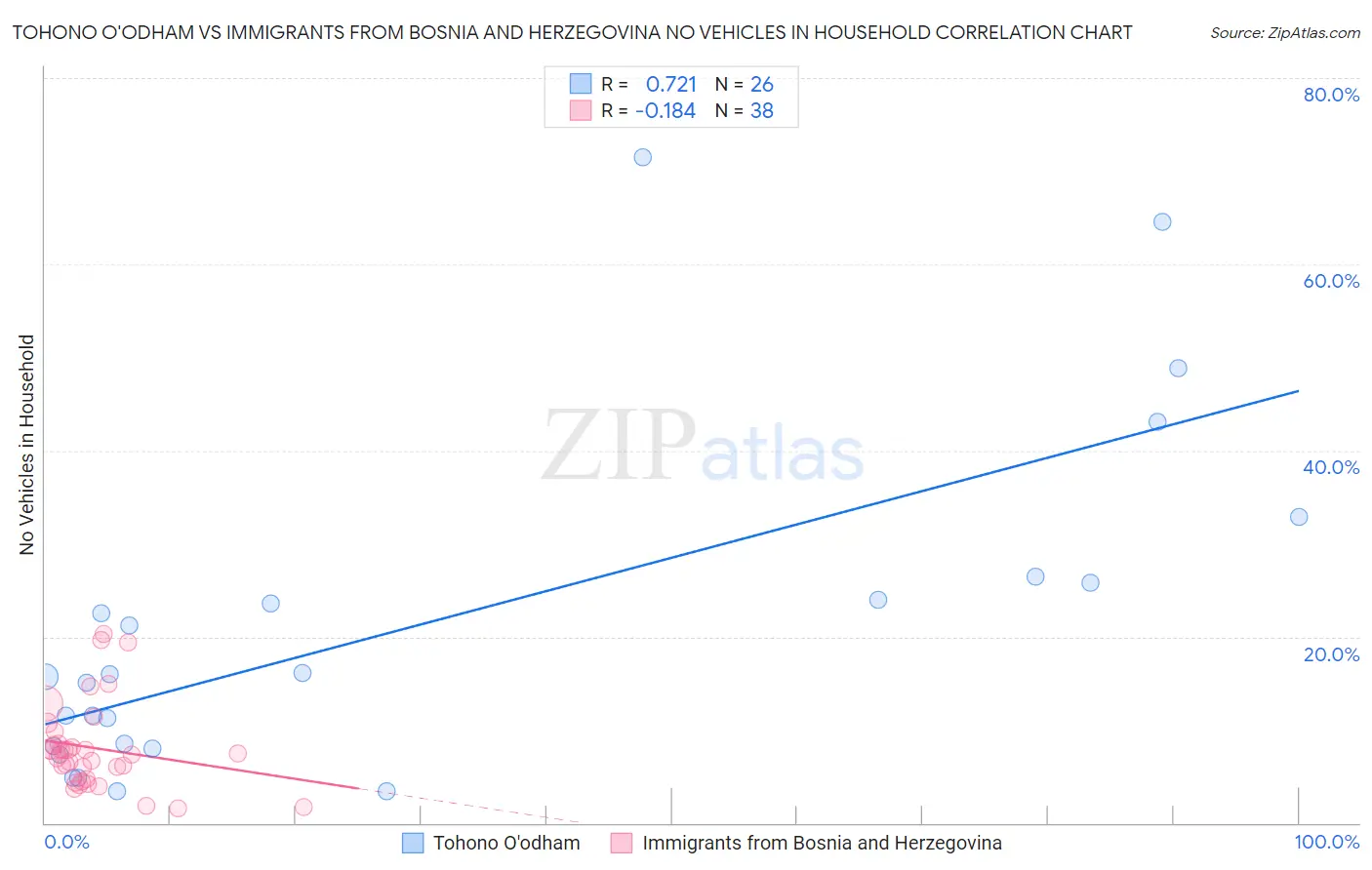 Tohono O'odham vs Immigrants from Bosnia and Herzegovina No Vehicles in Household