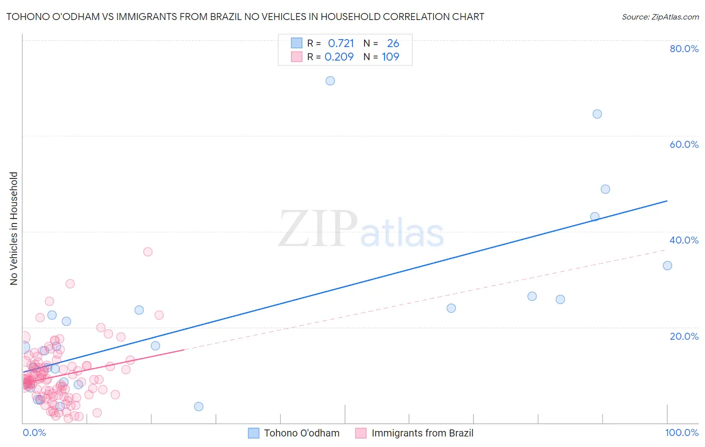 Tohono O'odham vs Immigrants from Brazil No Vehicles in Household