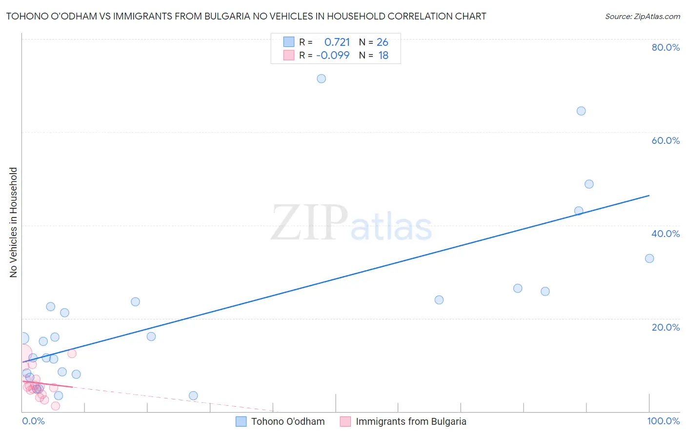 Tohono O'odham vs Immigrants from Bulgaria No Vehicles in Household