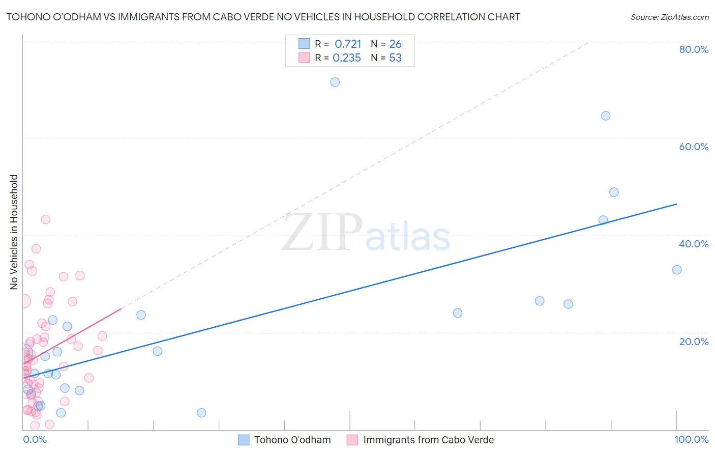 Tohono O'odham vs Immigrants from Cabo Verde No Vehicles in Household