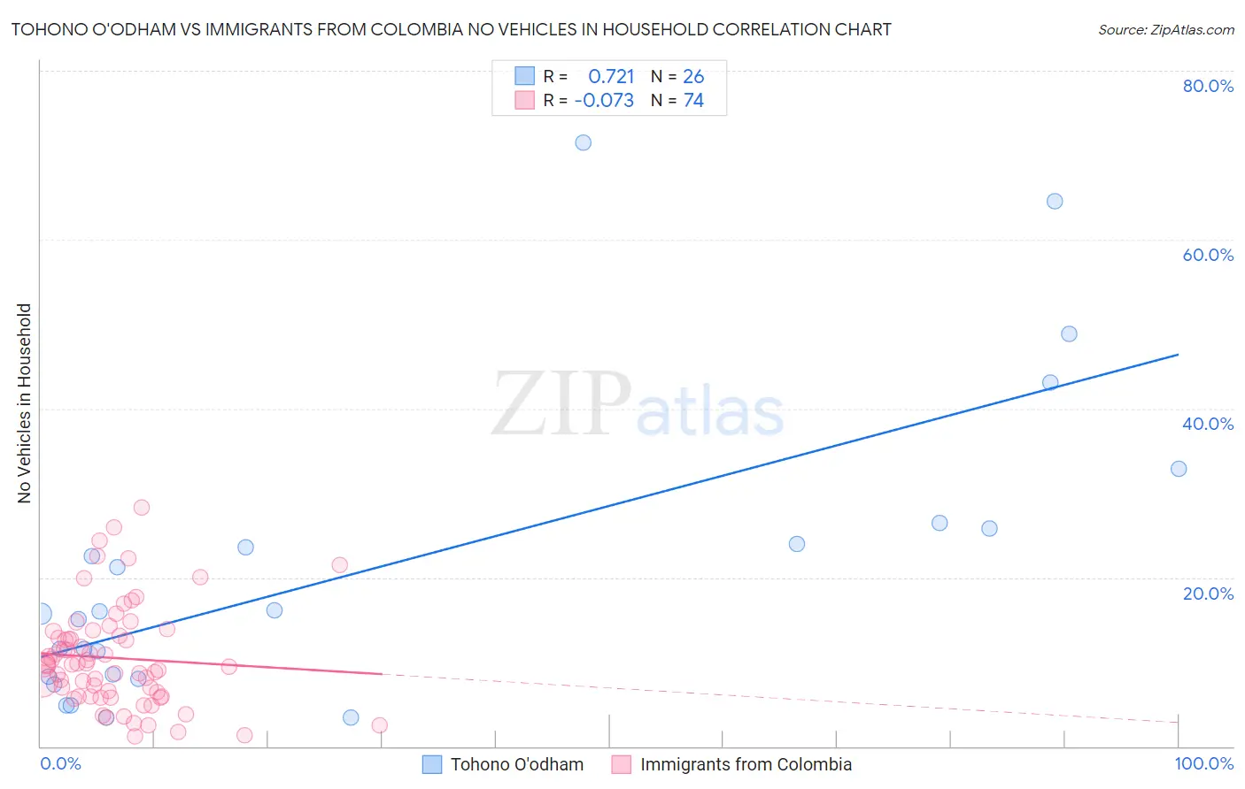 Tohono O'odham vs Immigrants from Colombia No Vehicles in Household