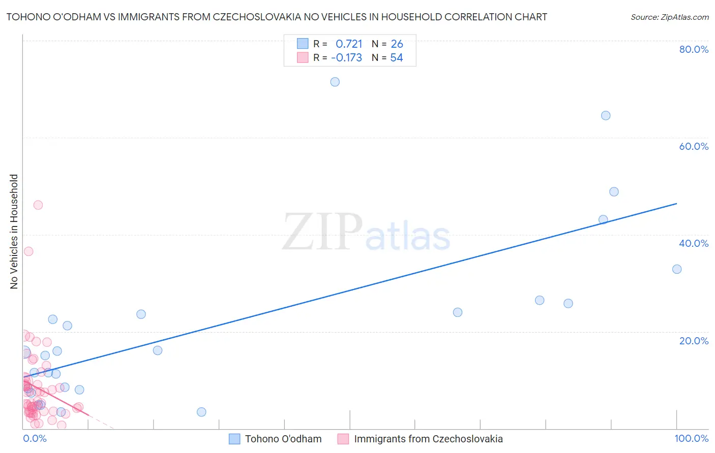 Tohono O'odham vs Immigrants from Czechoslovakia No Vehicles in Household