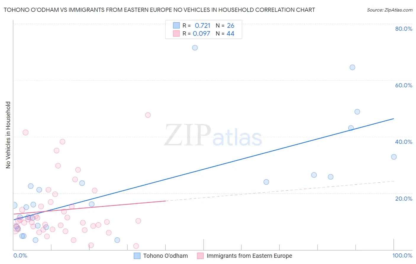 Tohono O'odham vs Immigrants from Eastern Europe No Vehicles in Household