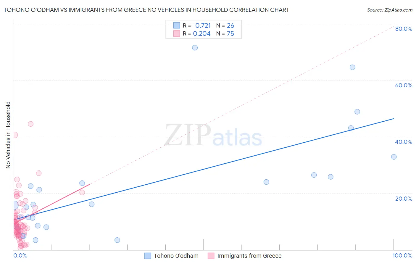 Tohono O'odham vs Immigrants from Greece No Vehicles in Household