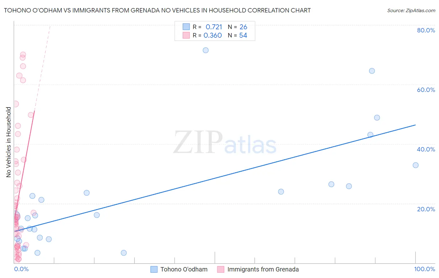 Tohono O'odham vs Immigrants from Grenada No Vehicles in Household