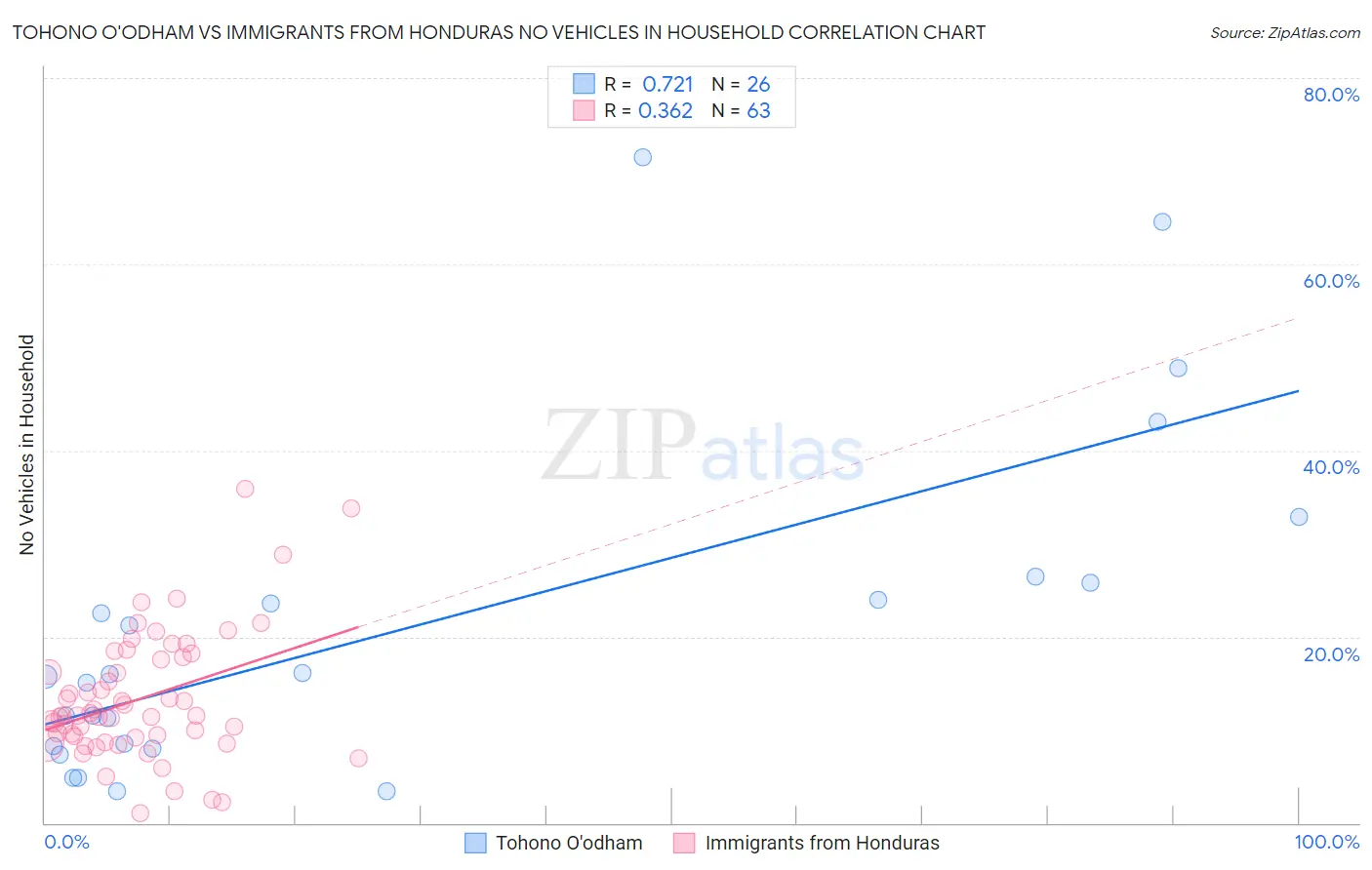 Tohono O'odham vs Immigrants from Honduras No Vehicles in Household