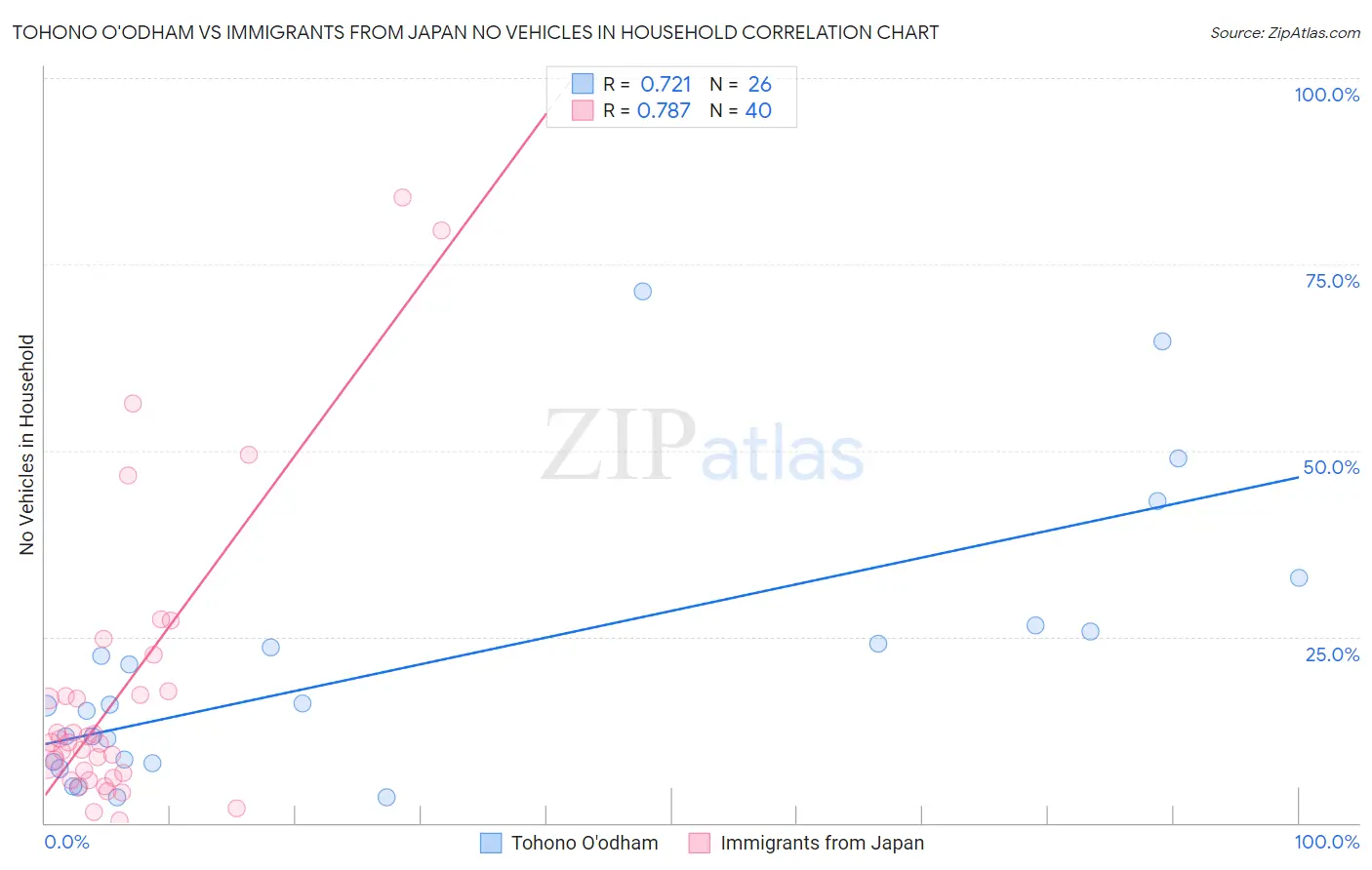 Tohono O'odham vs Immigrants from Japan No Vehicles in Household