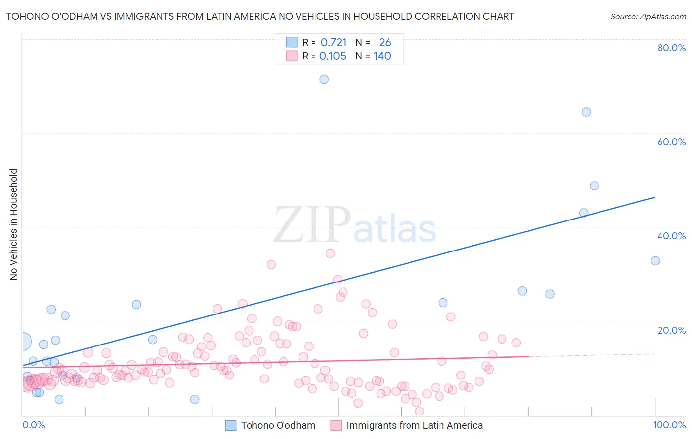 Tohono O'odham vs Immigrants from Latin America No Vehicles in Household