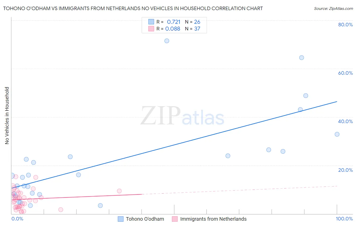 Tohono O'odham vs Immigrants from Netherlands No Vehicles in Household