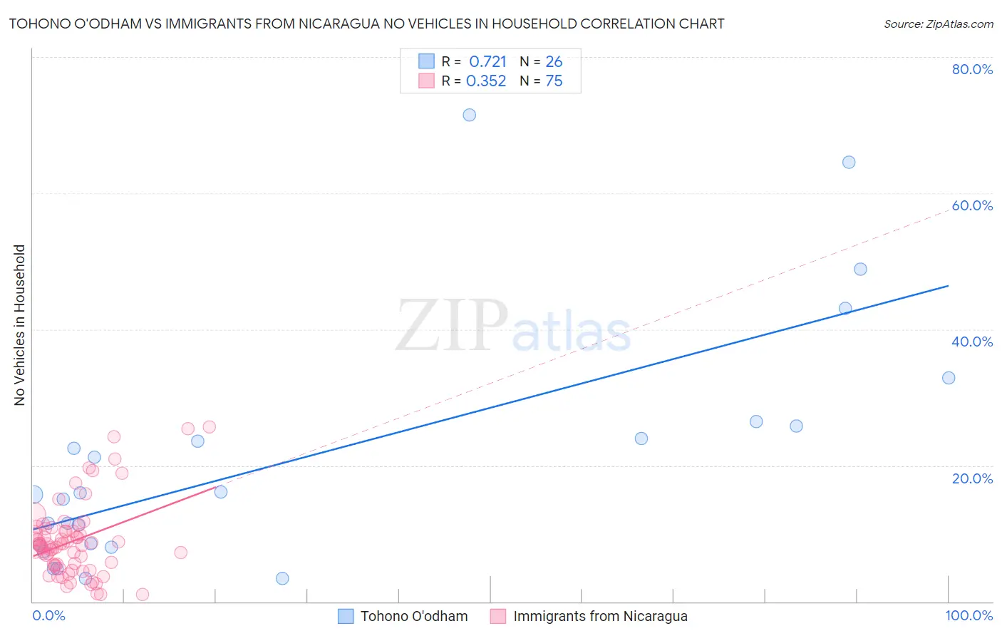 Tohono O'odham vs Immigrants from Nicaragua No Vehicles in Household