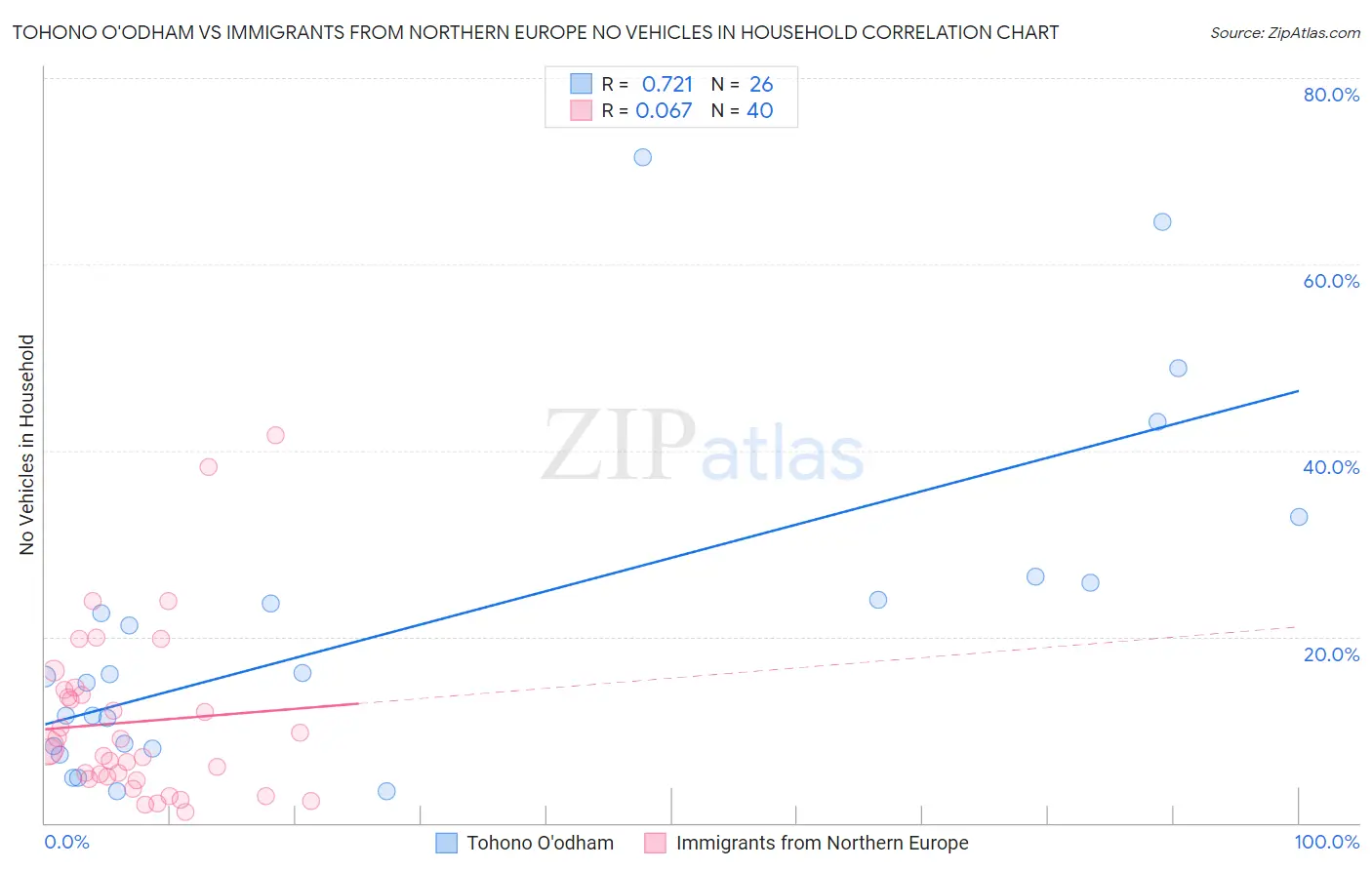 Tohono O'odham vs Immigrants from Northern Europe No Vehicles in Household