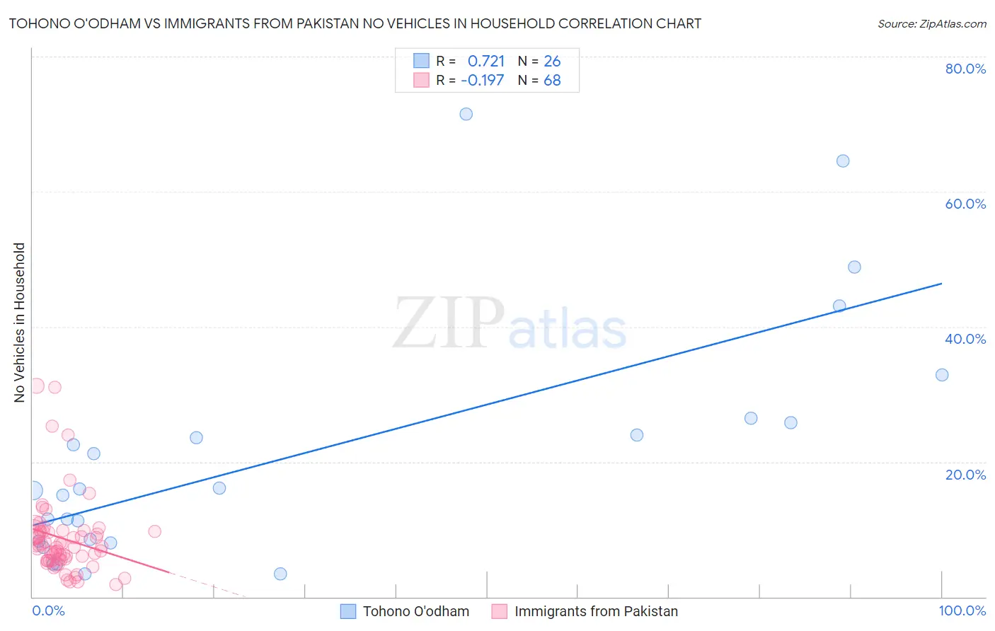 Tohono O'odham vs Immigrants from Pakistan No Vehicles in Household