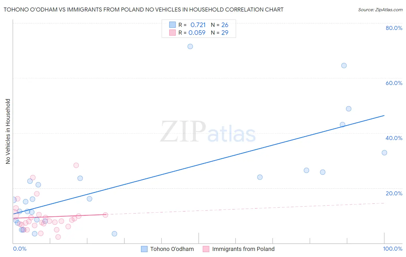 Tohono O'odham vs Immigrants from Poland No Vehicles in Household