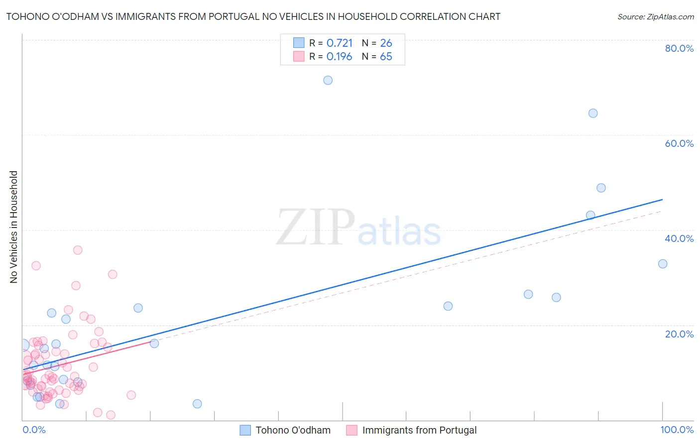 Tohono O'odham vs Immigrants from Portugal No Vehicles in Household