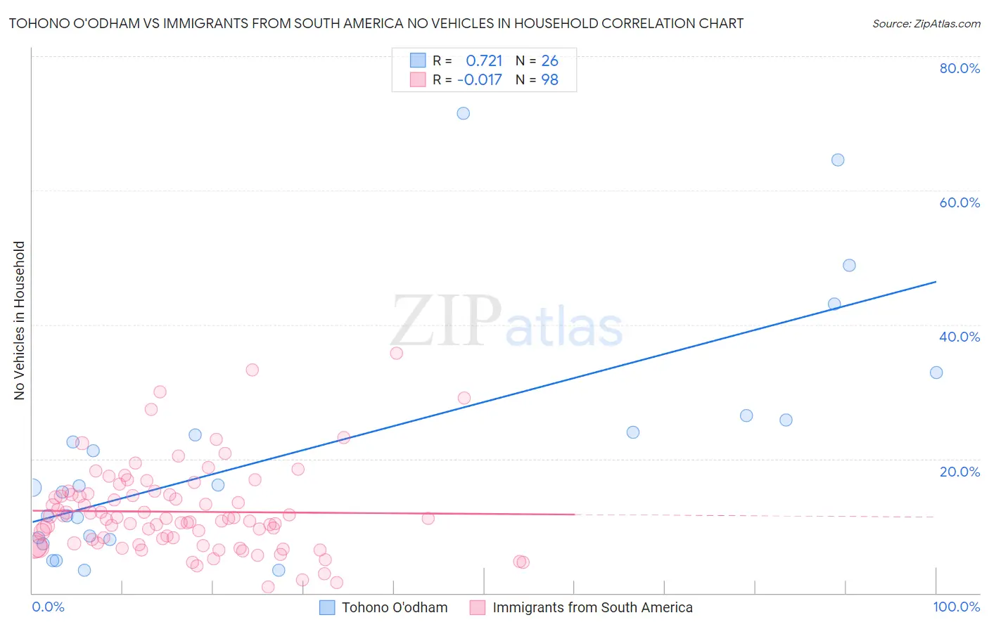 Tohono O'odham vs Immigrants from South America No Vehicles in Household