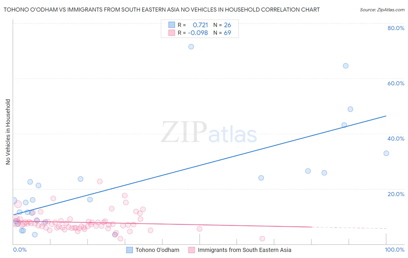 Tohono O'odham vs Immigrants from South Eastern Asia No Vehicles in Household