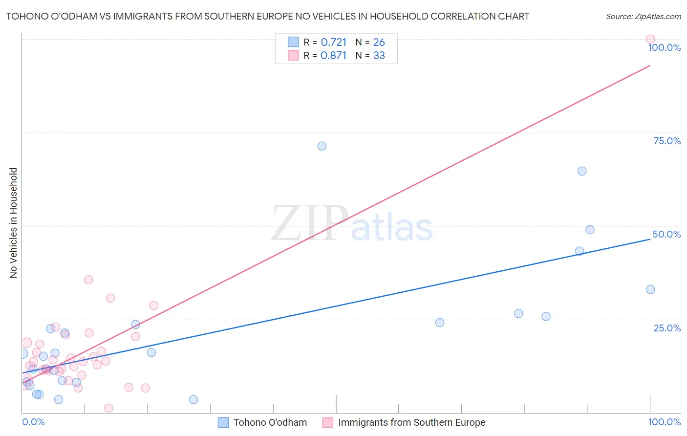 Tohono O'odham vs Immigrants from Southern Europe No Vehicles in Household