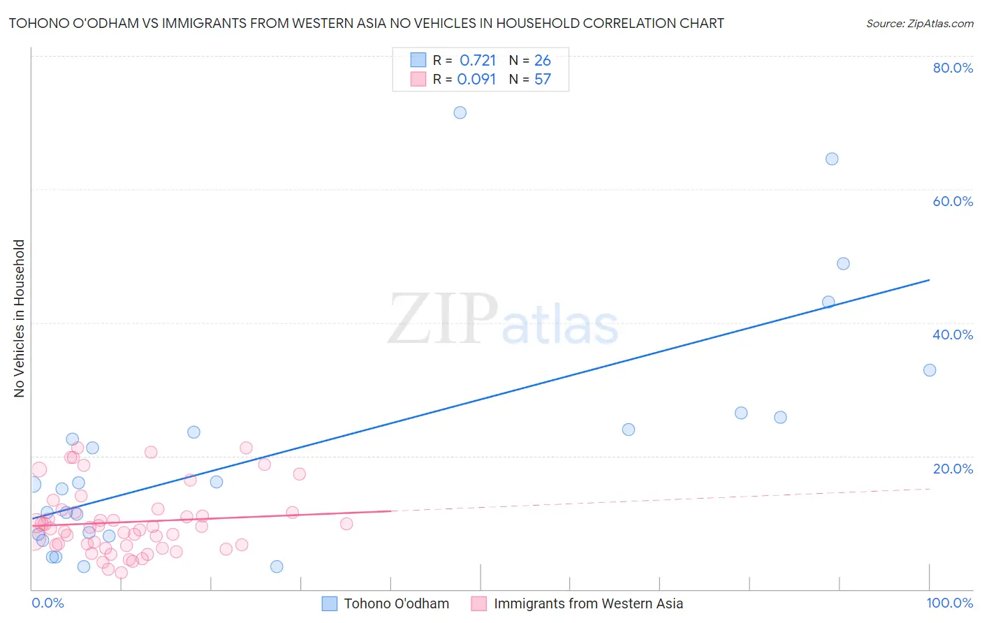 Tohono O'odham vs Immigrants from Western Asia No Vehicles in Household