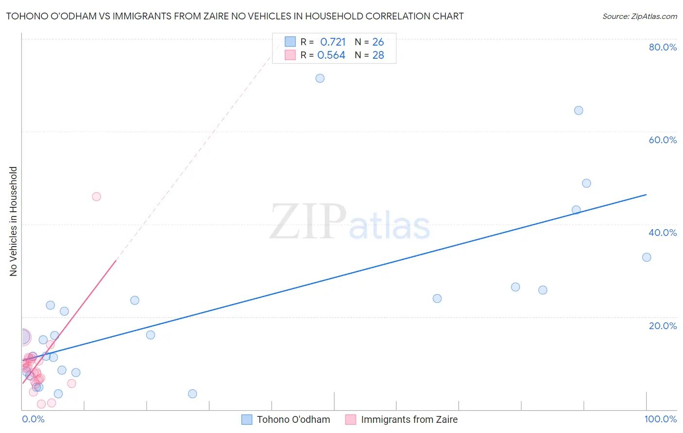 Tohono O'odham vs Immigrants from Zaire No Vehicles in Household
