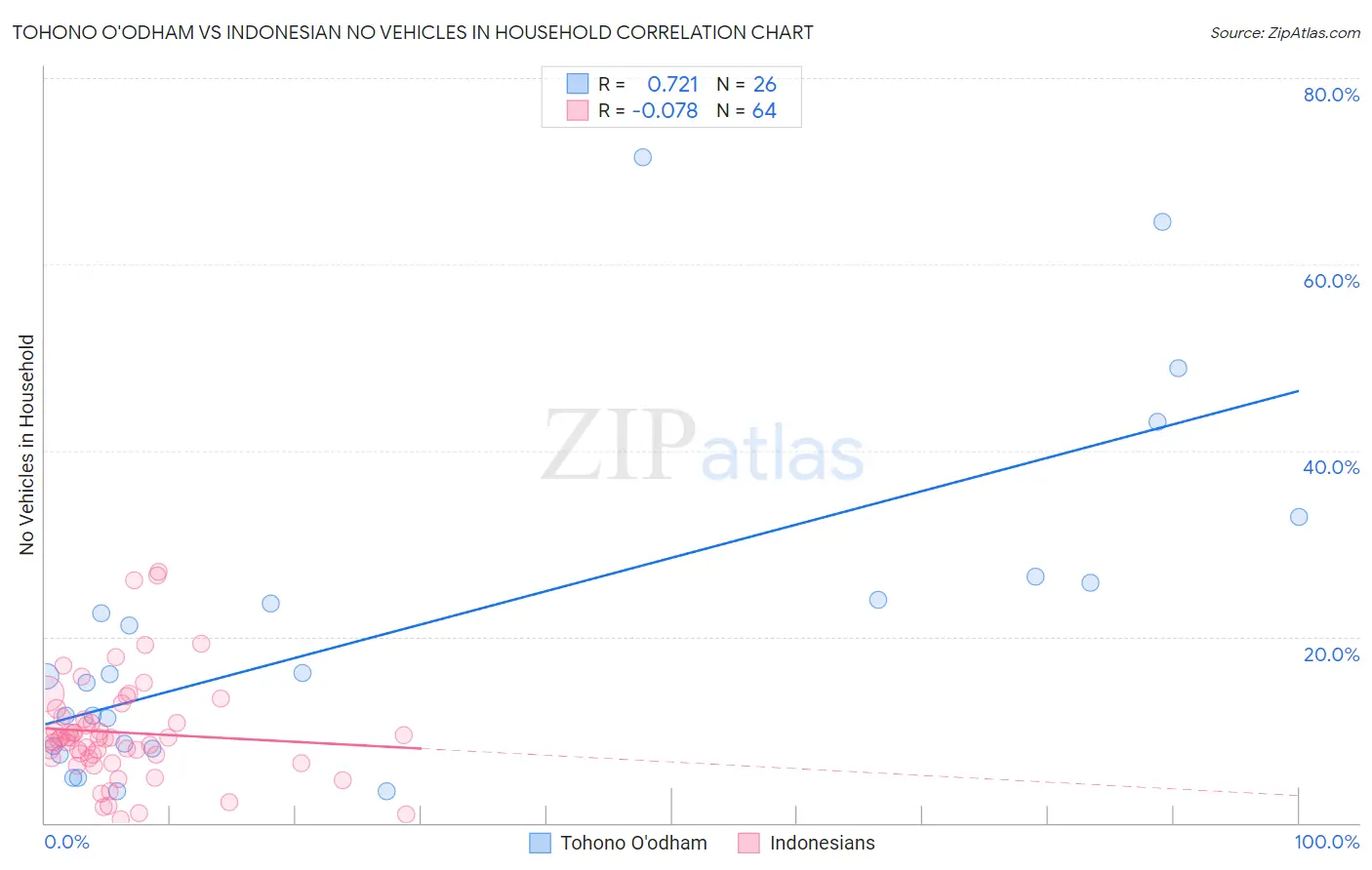 Tohono O'odham vs Indonesian No Vehicles in Household