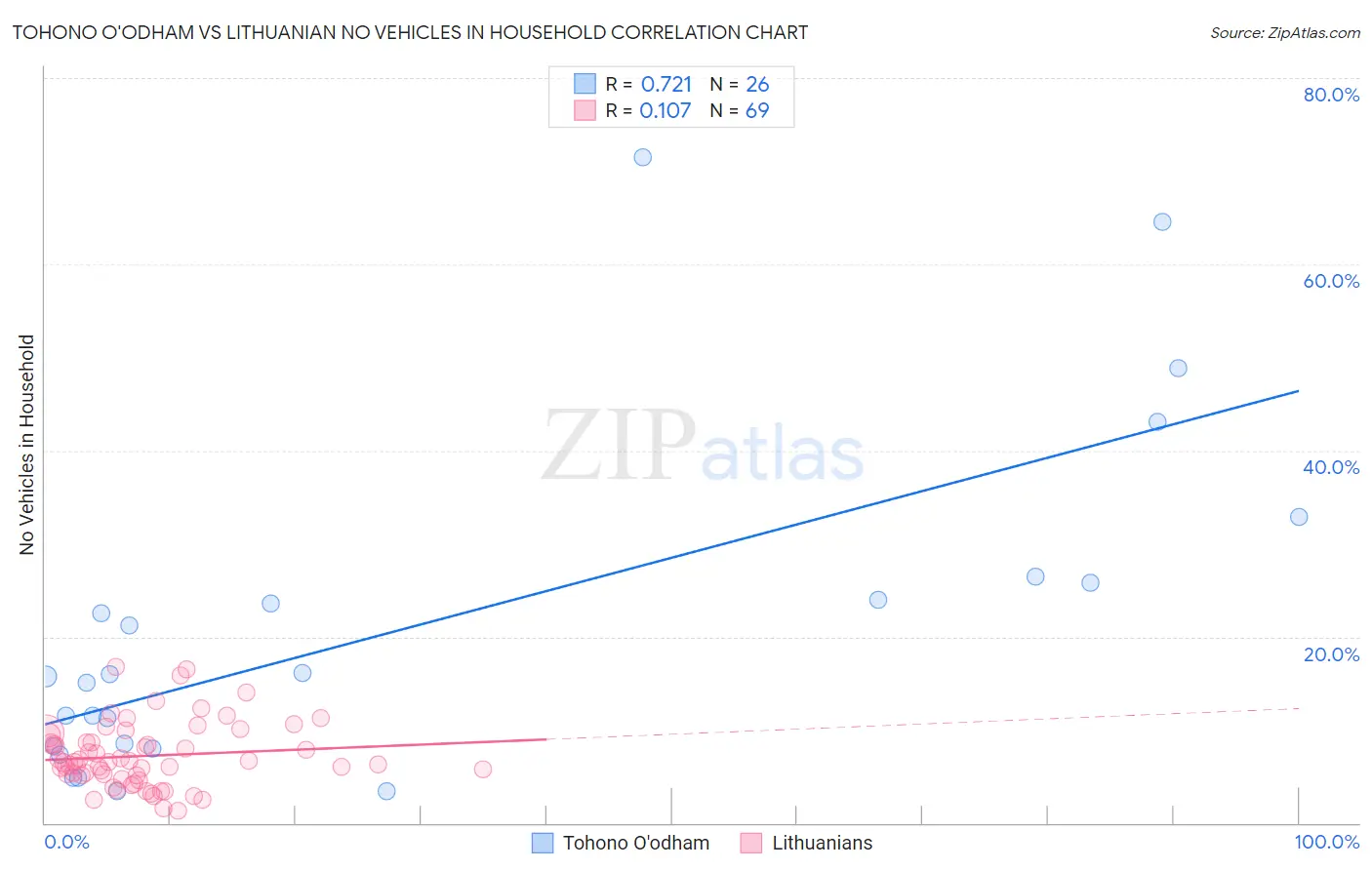 Tohono O'odham vs Lithuanian No Vehicles in Household