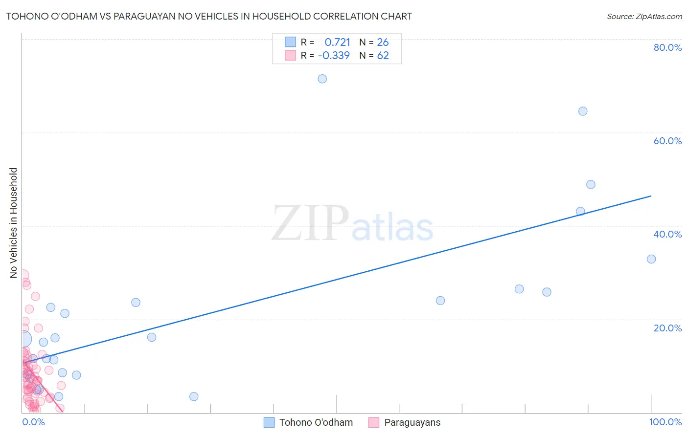 Tohono O'odham vs Paraguayan No Vehicles in Household