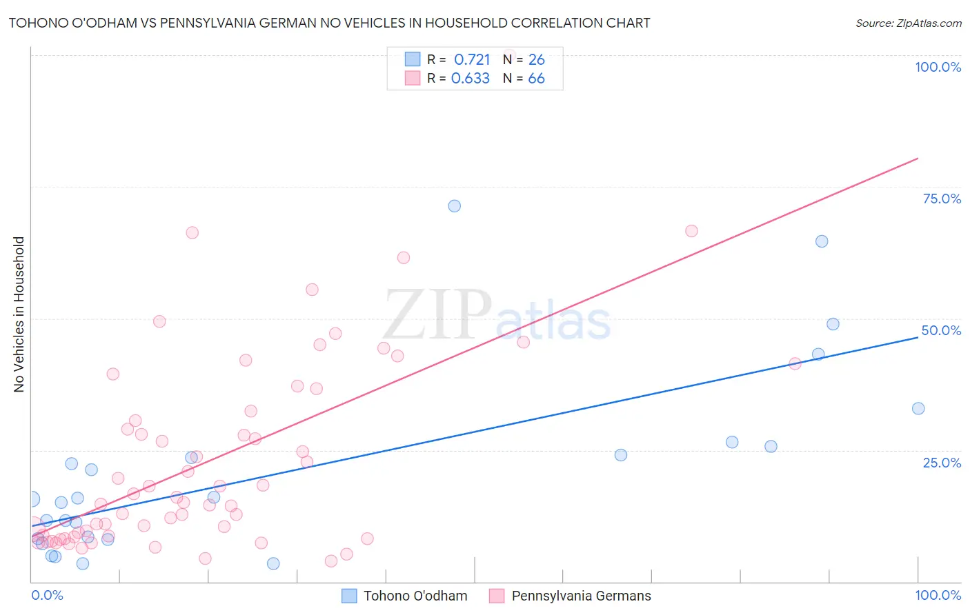 Tohono O'odham vs Pennsylvania German No Vehicles in Household