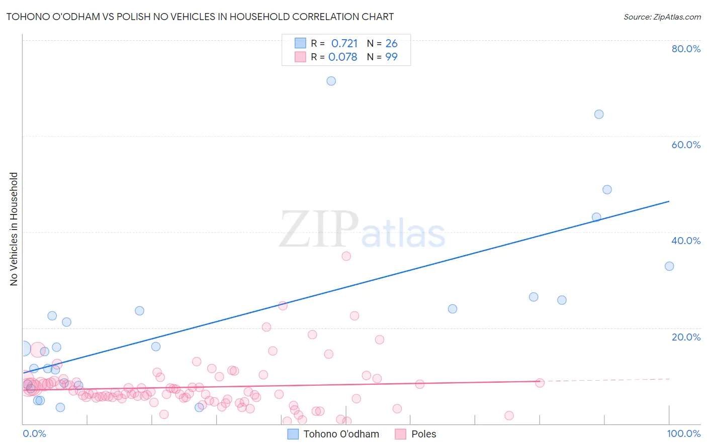 Tohono O'odham vs Polish No Vehicles in Household