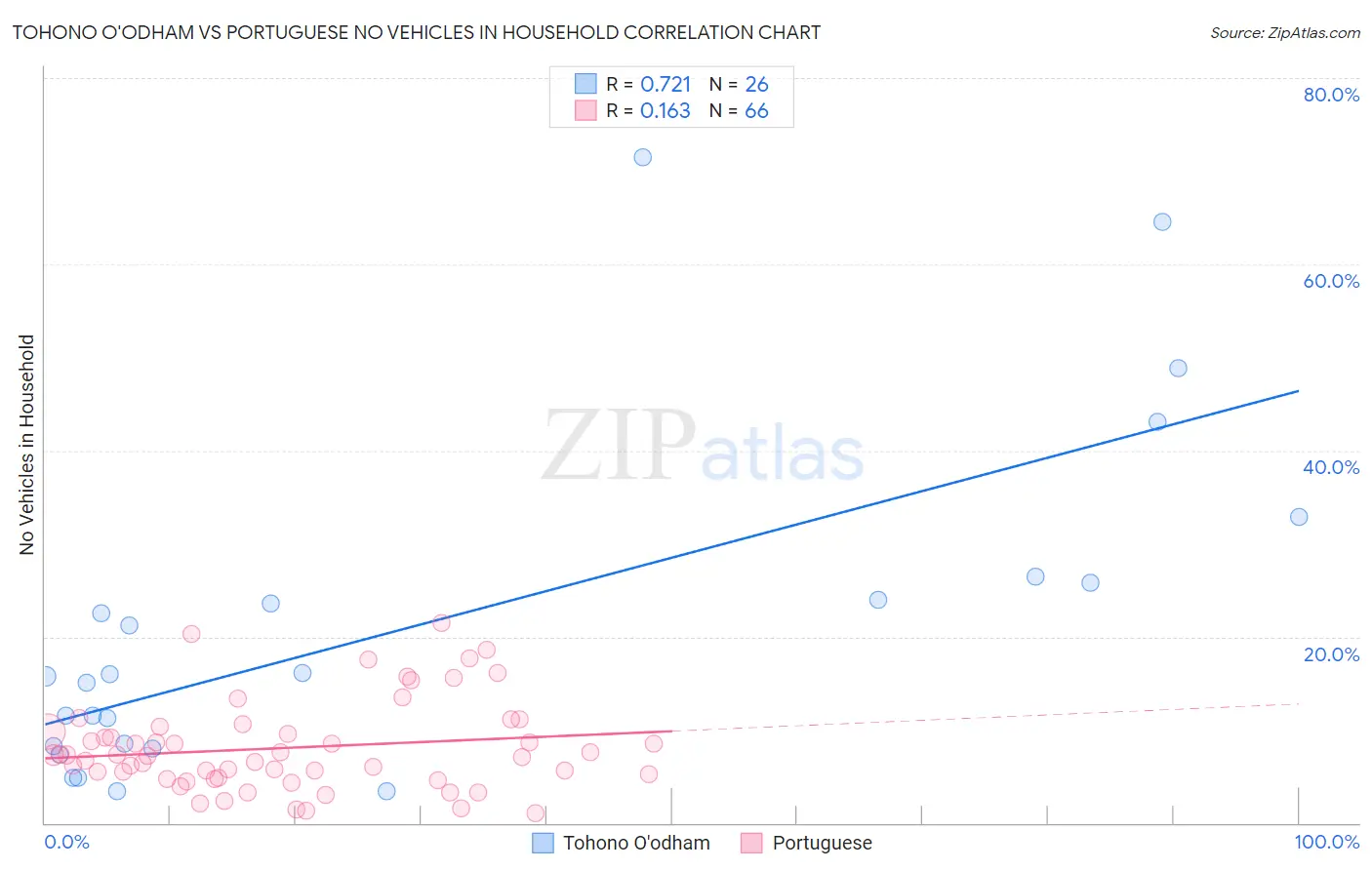 Tohono O'odham vs Portuguese No Vehicles in Household