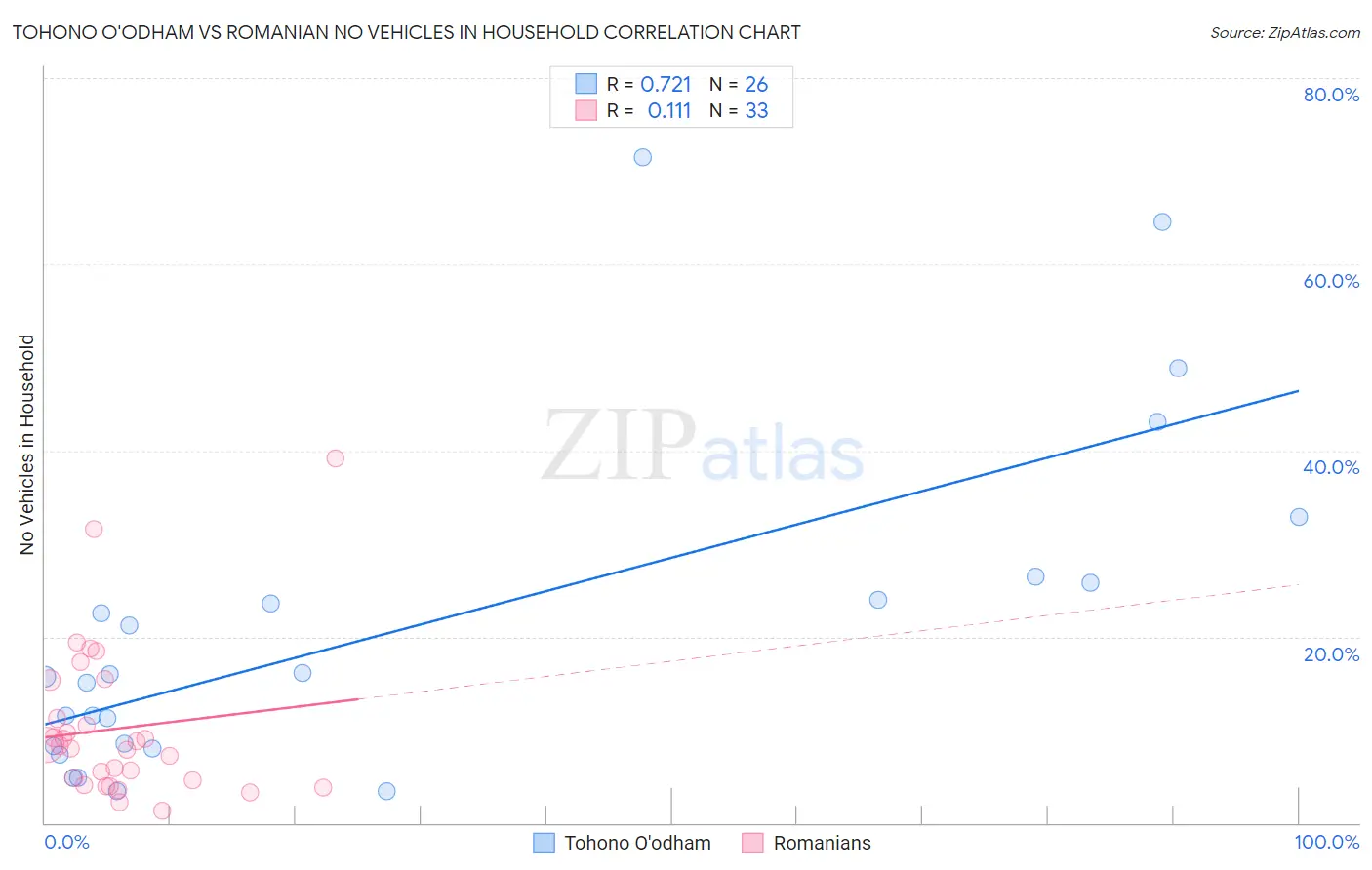 Tohono O'odham vs Romanian No Vehicles in Household