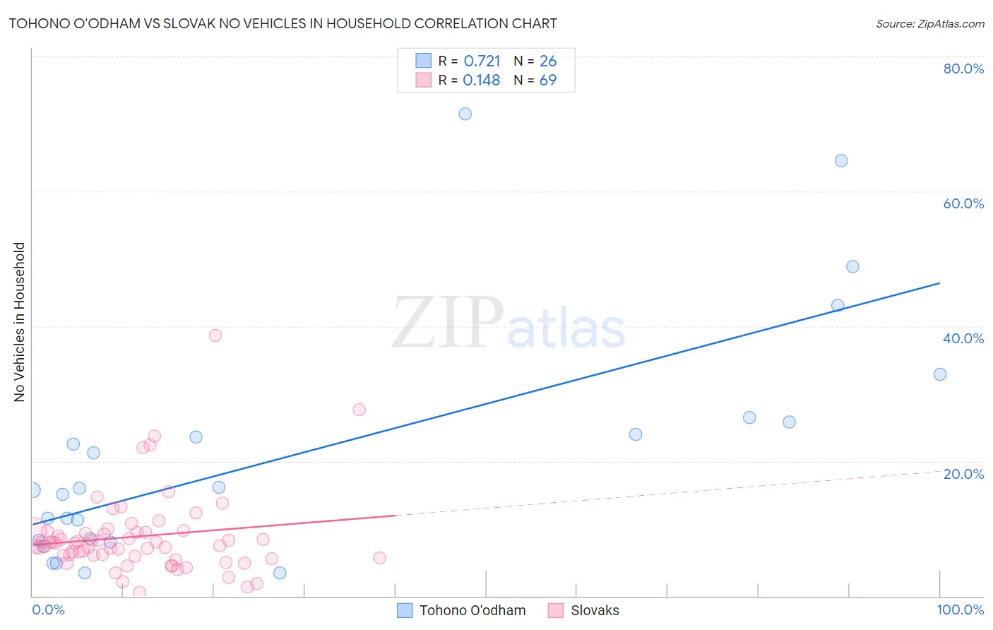 Tohono O'odham vs Slovak No Vehicles in Household