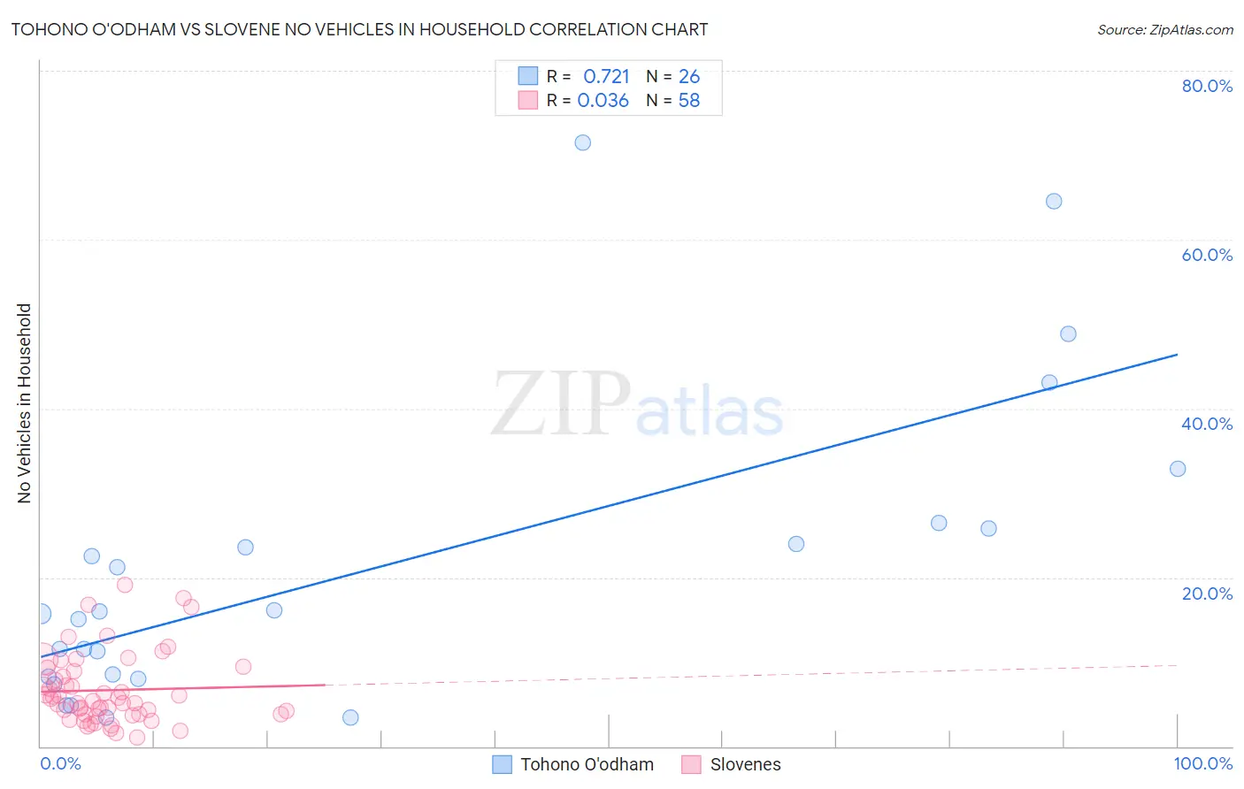 Tohono O'odham vs Slovene No Vehicles in Household