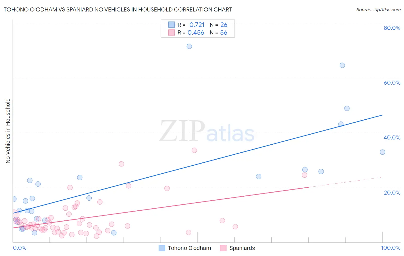Tohono O'odham vs Spaniard No Vehicles in Household