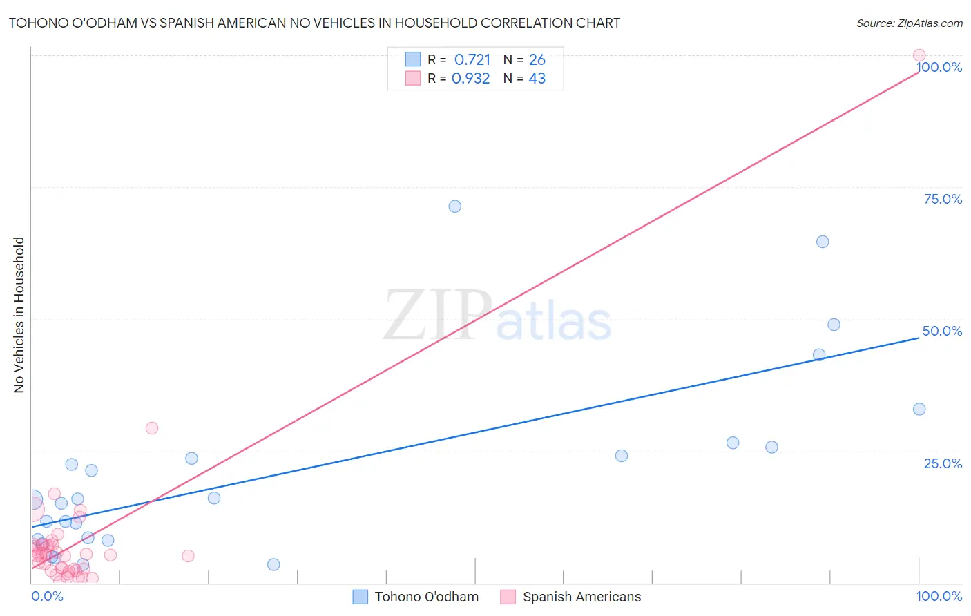 Tohono O'odham vs Spanish American No Vehicles in Household