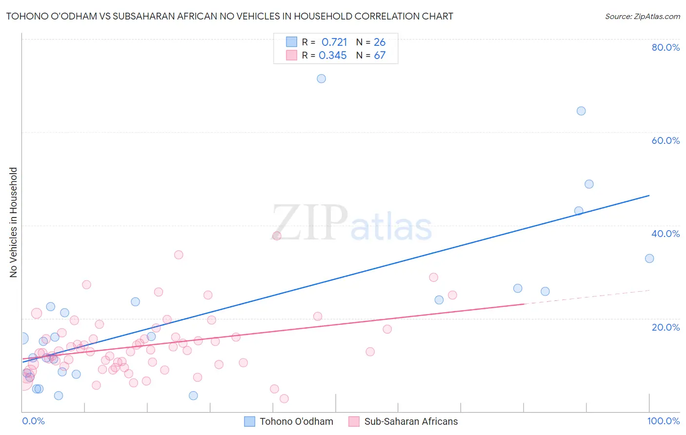 Tohono O'odham vs Subsaharan African No Vehicles in Household