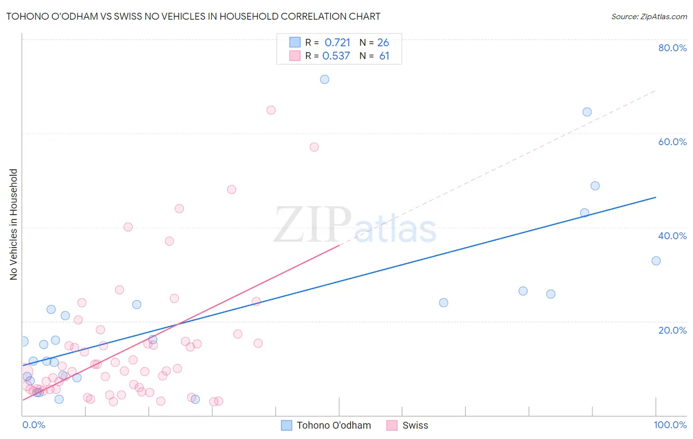 Tohono O'odham vs Swiss No Vehicles in Household