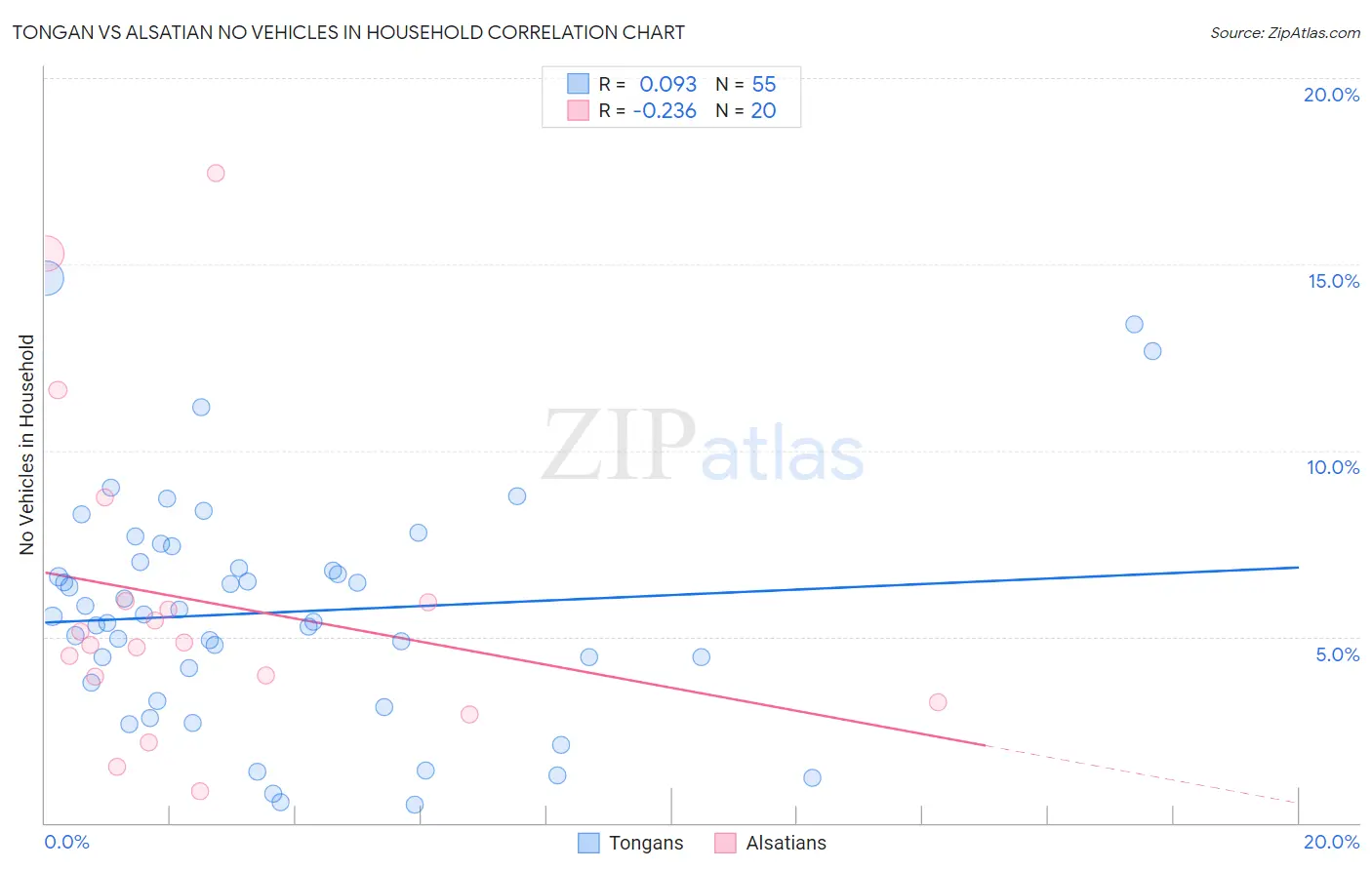Tongan vs Alsatian No Vehicles in Household