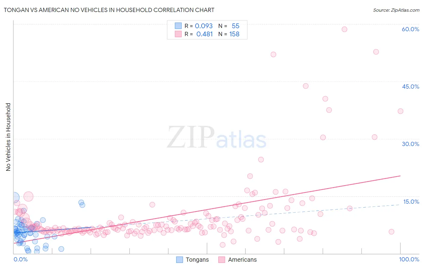 Tongan vs American No Vehicles in Household