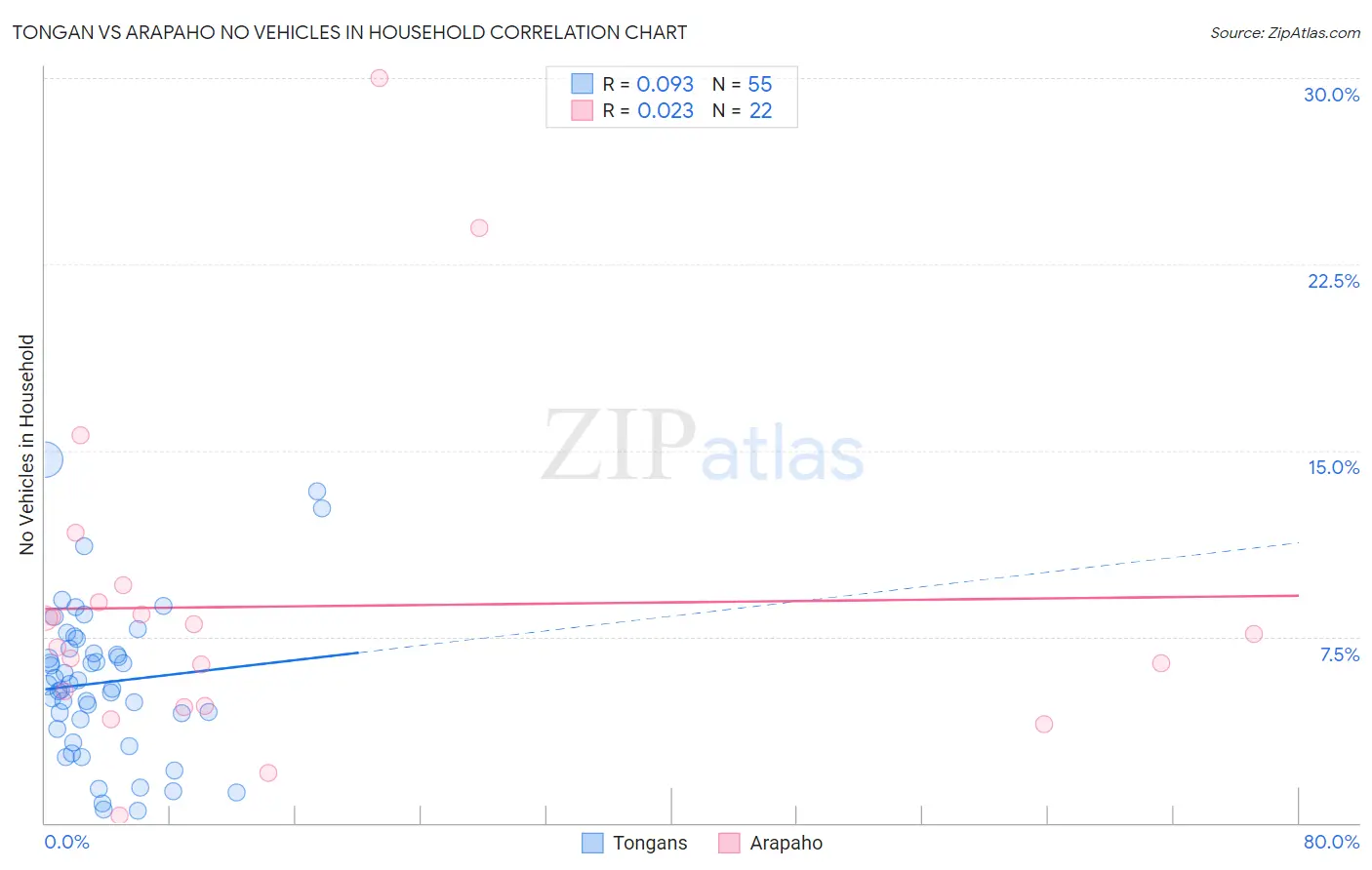 Tongan vs Arapaho No Vehicles in Household