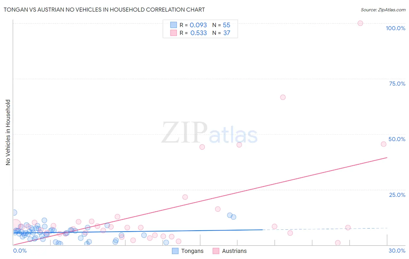 Tongan vs Austrian No Vehicles in Household