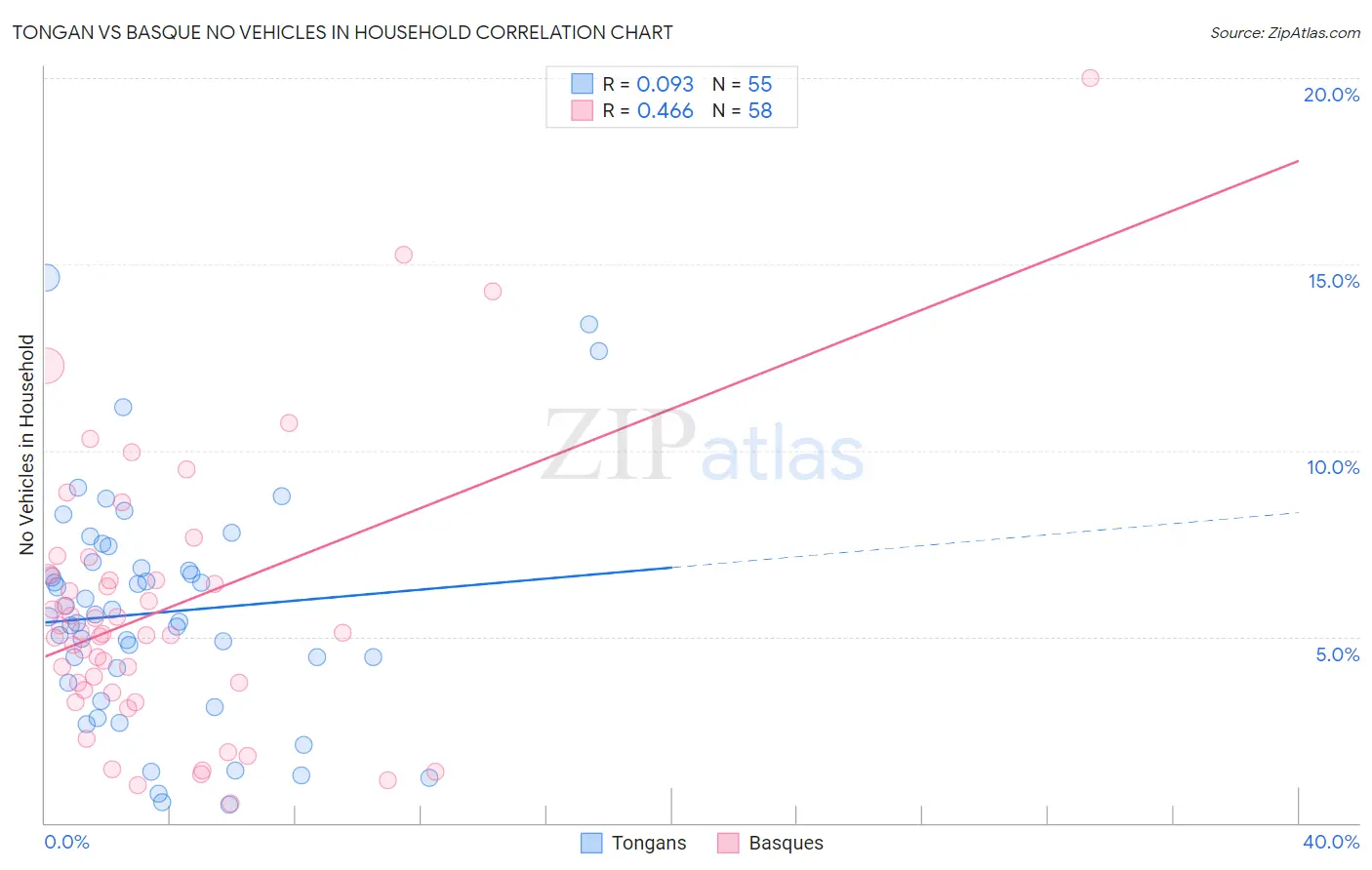 Tongan vs Basque No Vehicles in Household